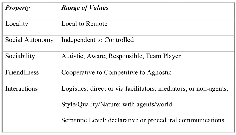 Table 1: Intrinsic properties of agents 