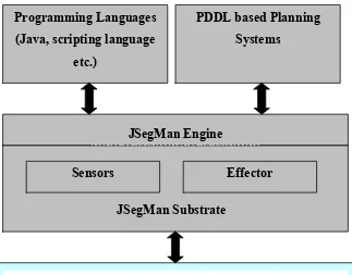 Figure 2: Architecture of JSegMan 