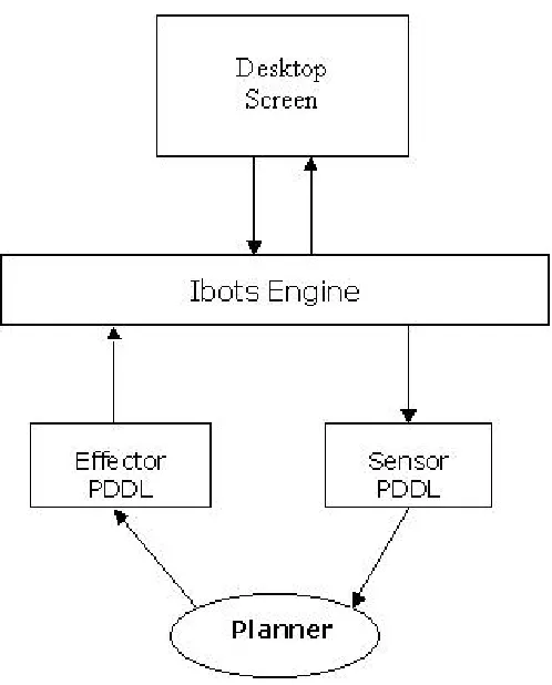 Figure 6:  Architecture of interaction between user interface, JSegMan substrate and PDDL based 