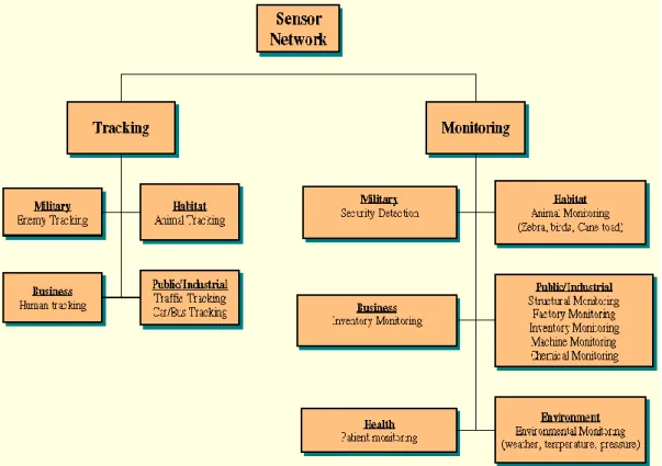 Figure  ‎ 2-2   Some of common applications in wireless sensor  networks 