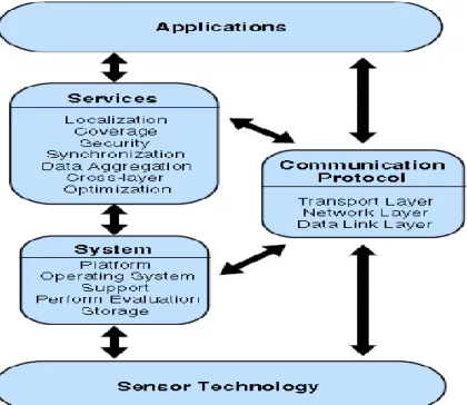Figure  ‎ 2-3   Classification of various issues in a WSN 