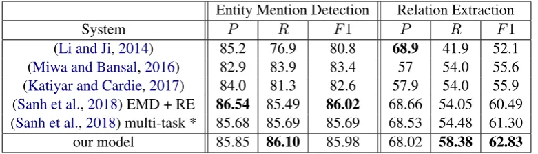 Table 1: EMD and RE results on the ACE2005 Test dataset. Our model reports a new state-of-the-art RE perfor-mance