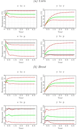 Figure 1. Examples of the Impulse-Response Function Estimates to One StandardDeviation Shocks