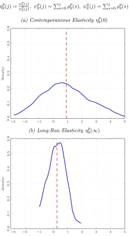 Figure 3. Kernel Density Estimations of the Dynamic Elasticity: Real GDP Shock