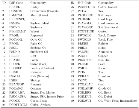 Table A1. IMF Codes of the World Commodity Prices