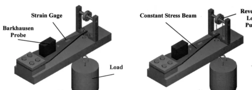 Fig. 1 Experimental set-up used to obtain tension stresses (a) and compression stresses (b) at the beams surface, 