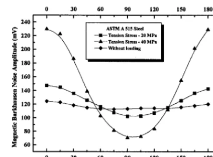 Fig. 5 MBN amplitude as a function of the measurement direction for ASTM A 515 Steel. 