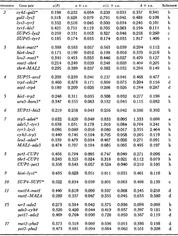 TABLE 2 Estimates of map distance and interference for selected two-point crosses of Saccharomyces 