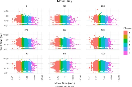 Figure 12. Observations with Assigned Clusters (Combined) for Move-Only Solution, faceted by Latency (1/1)