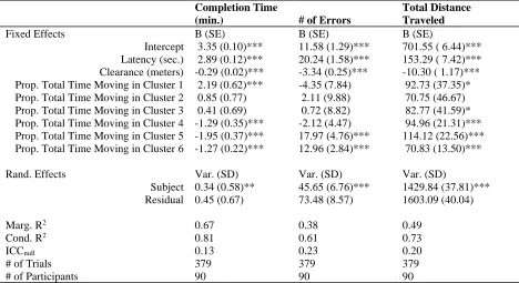 Table 15. Linear Mixed-Effects Models for Move-Only Solution. Completion Time 