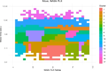 Figure 14. Observations with Assigned Clusters (Uncombined) for Move & NASA-TLX Solution (1/1)
