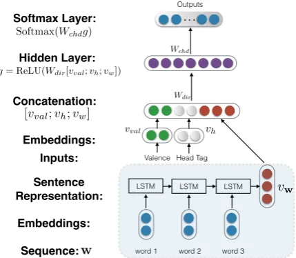 Figure 1: The neural network structure for computingthe probabilities of CHILD rules.