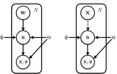 Figure 2: Left: the illustration of the deterministicvariant of D-NDMV as a directed graph
