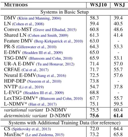 Table 2: Comparison on Universal Dependency Tree-bank.No UP: Systems without universal linguisticprior.+UP: Systems with universal linguistic prior.LD: LC-DMV (Noji et al., 2016).DV: determinis-tic variant of D-NDMV