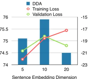 Figure 5: Impact of the sentence embedding dimensionon both the testing set parsing accuracy and the averageconditional log Viterbi likelihood (w.r.t