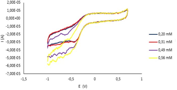 Figure 2.  Immobilized GC electrode in the presence of different concentrations of substrate (H2O2) 