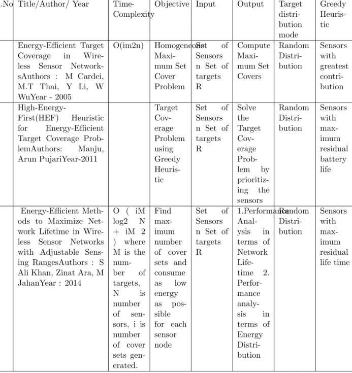 Table 2.1: A study of works done in TCP area