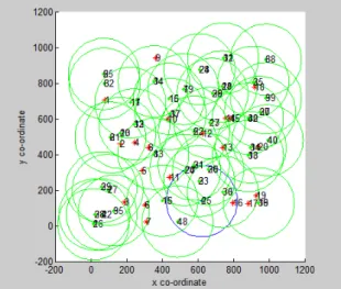 Figure 2.9: The deployment result when transmission range is increased