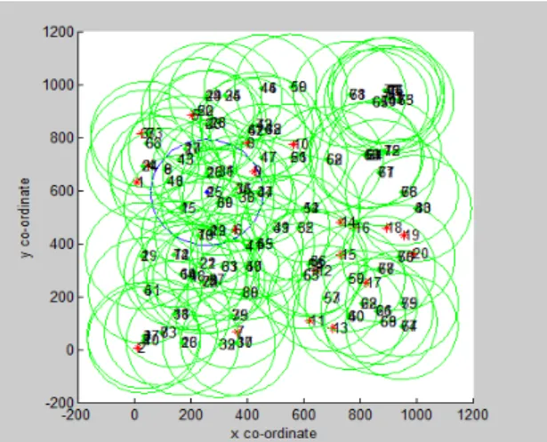 Figure 2.10: The deployment result when number of nodes is increased.