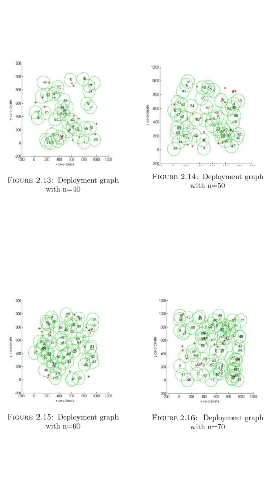 Figure 2.13: Deployment graph with n=40