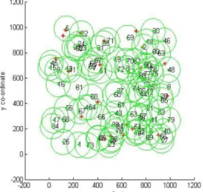 Figure 2.17: Deployment graph with n=80
