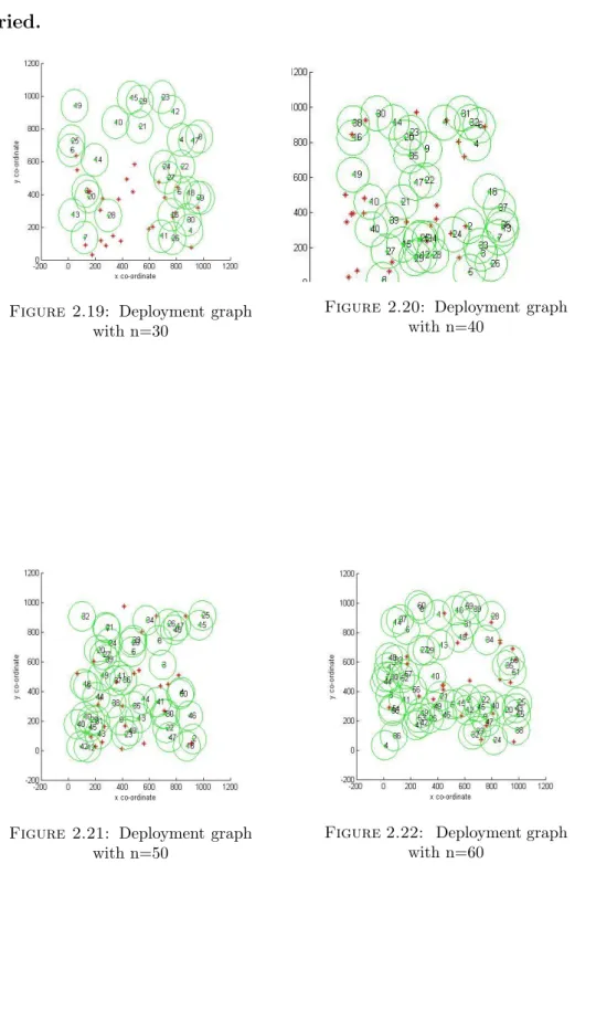 Figure 2.19: Deployment graph with n=30
