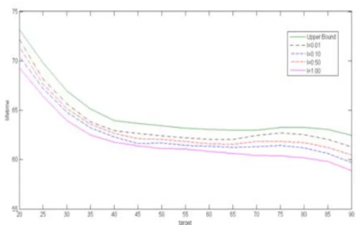 Figure 1 : The Average Lifetime Obtained by QC-MCSC  for q m =1, and for Different Values Of Targets