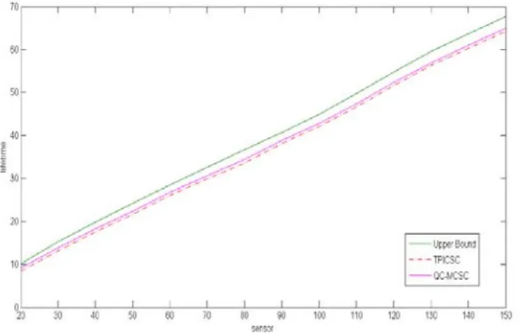 Figure 4 : The Average Lifetime Obtained by QC-MCSC and TPICSC for q m  =1 and for Different Values of Sensors.