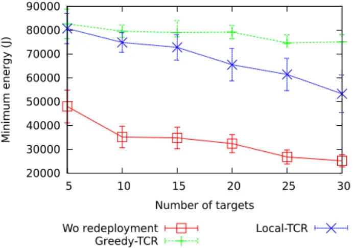 Figure 5: Total amount of energy of the sensors covering the most poorly covered target (minimum energy) in a scenario with 60 nodes, 10K m 2 terrain size and variable number of targets