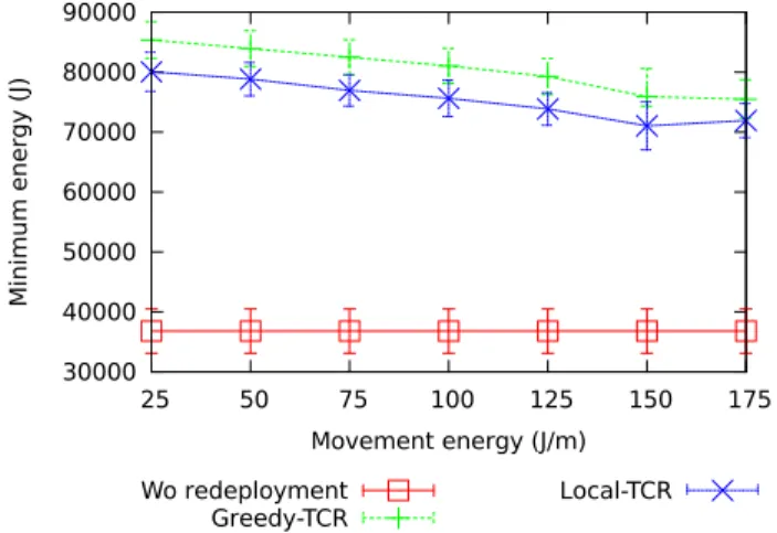 Figure 7: Total amount of energy of the sensors covering the most poorly covered target (minimum energy) in a scenario where we vary the movement energy consumption