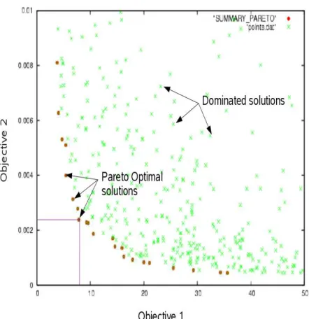 Figure 1.1. Pareto Optimal Example [3] 