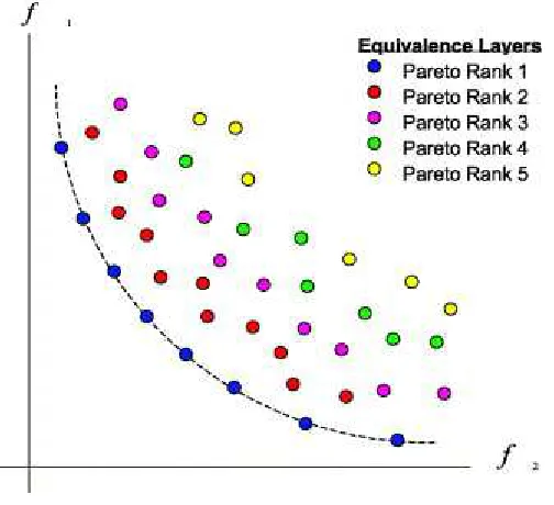 Figure 1.2. Pareto Frontier Ranking [13] 