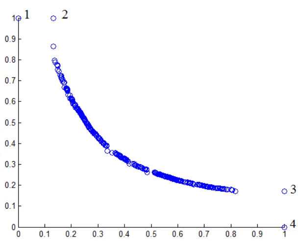 Figure 3.4. Boundary Points Added for Hypervolume Calculation 
