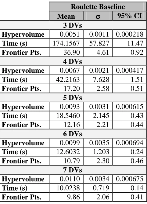 Table 3.1 UF1, 50%, 10,000 Evaluations, SI=5 