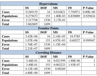 Table 4.9. MP3 Roulette Selection Analysis of Variance Results 