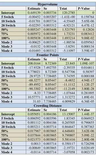 Table 4.10. MP3 Roulette Selection Linear Fit Results 