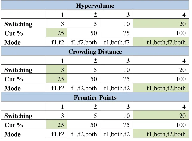Table 4.11. MP3 Main Effects Plot Summarized Results, Roulette Selection 