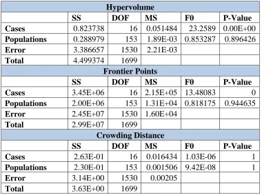 Table 4.12. MP3 Tournament Selection Analysis of Variance Results 