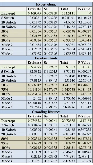 Table 4.13. MP3 Tournament Selection Linear Fit Results 