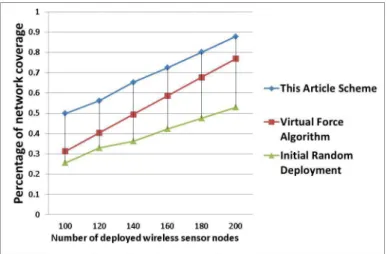 Figure 3: Percentage of coverage after deployment in different algorithms