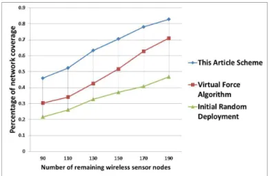 Figure 6: Percentage of network coverage after recovery coverage holes in different algorithms