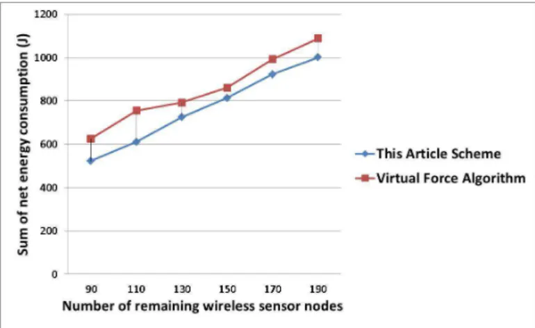 Figure 8: Sum of net energy consumption after recovery of coverage holes in different algorithms