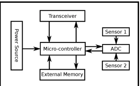 Figure 1.2: Sensor Node Architecture