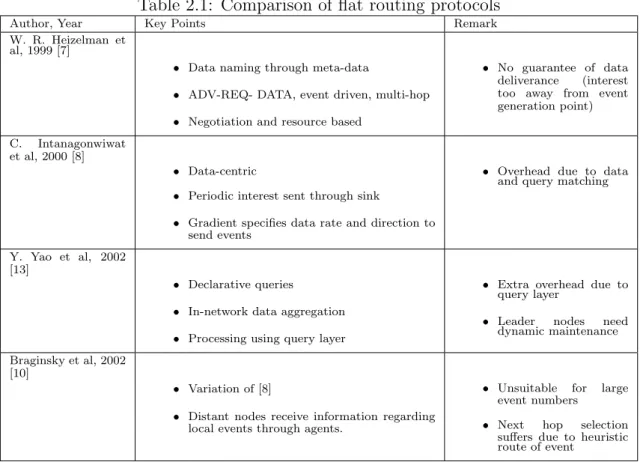 Table 2.1: Comparison of flat routing protocols