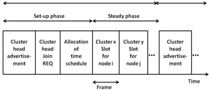 Figure 2.1: Time-line of LEACH