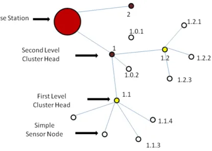 Figure 2.3: Hierarchical Clustering Scheme