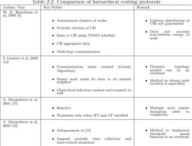 Table 2.2: Comparison of hierarchical routing protocols