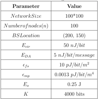 Table 4.1: Parameter settings for simulation Parameter Value N etworkSize 100*100 N umberof nodes(n) 100 BSLocation (200, 150) E cir 50 nJ/bit E DA 5 nJ/bit/message  f s 10 pJ/bit/m 2  mp 0.0013 pJ/bit/m 4 E o 0.25 J K 4000 bits d o = q  f s / mp (4.1)