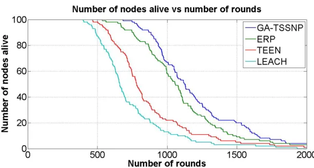 Figure 4.1: Comparison based on nodes alive in network over the rounds