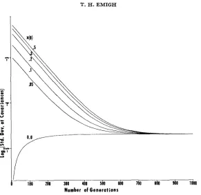FIGURE 1.-Log,, z(O), of standard deviation of covariances with Ne = 91.2 for various values of using the first population structurein EMIGH (1979, Table I)